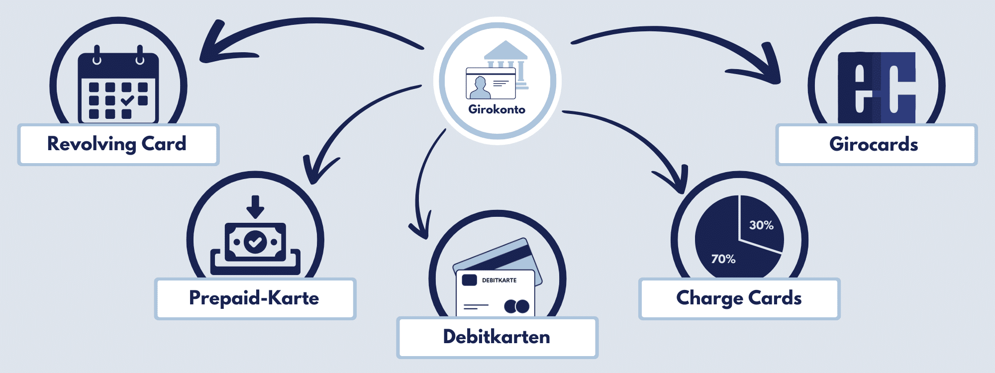 Alle Kartenarten für dein Girokonto für Studenten dargestellt