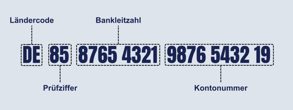 Aufschlüsselung einer Beispiel-IBAN in Deutschland