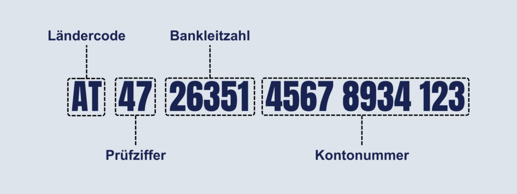 Aufschlüsselung einer Beispiel-IBAN in Österreich